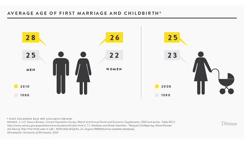 Predicting Age of First Marriage